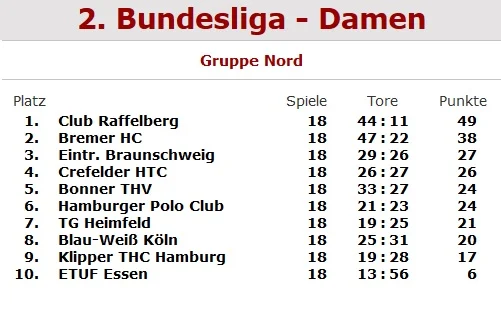 1.Damen: Hinrunden-Ende auf Platz 7